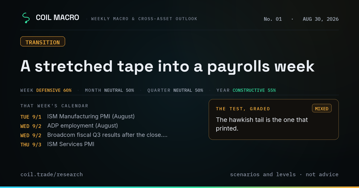 COIL MACRO, August 30, 2026: A stretched tape into a payrolls week. Standing view — week defensive at 60%; month neutral at 50%; quarter neutral at 50%; year constructive at 55%. A daily close above 779.37 on SPY with IWM back above 297.31 invalidates the defensive read outright.