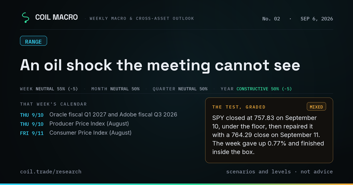 COIL MACRO, September 6, 2026: An oil shock the meeting cannot see. Standing view — week neutral at 55%; month neutral at 50%; quarter neutral at 50%; year constructive at 50%. A daily close above 779.37 says the range broke up and neutral was too cautious.