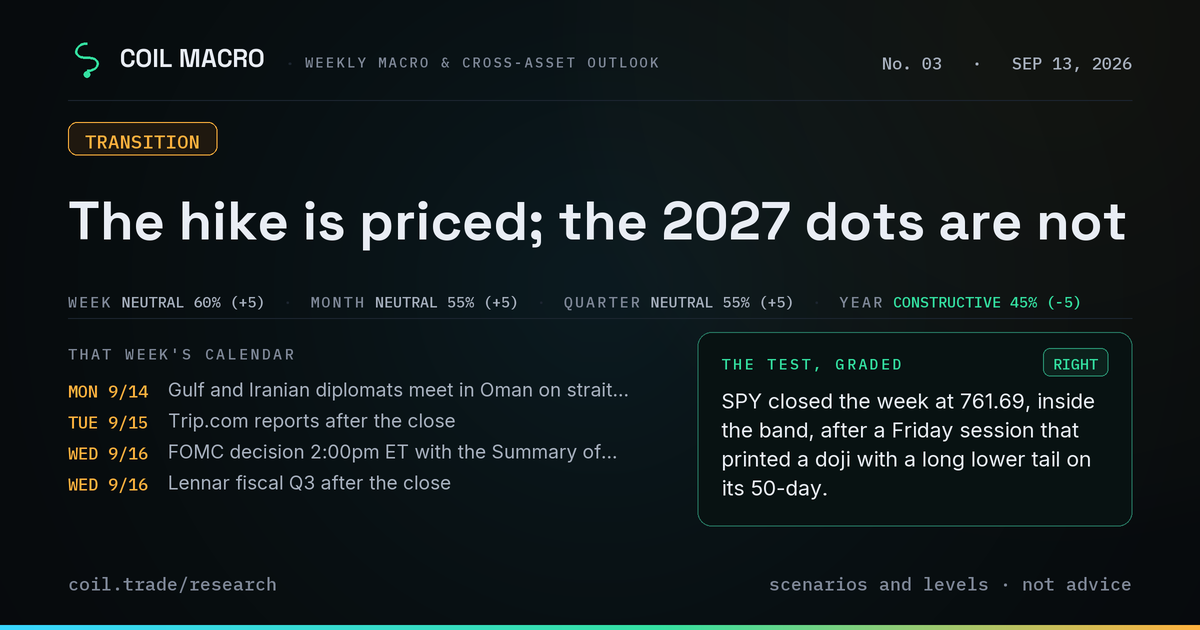 COIL MACRO, September 13, 2026: The hike is priced; the 2027 dots are not. Standing view — week neutral at 60%; month neutral at 55%; quarter neutral at 55%; year constructive at 45%. Wrong if SPY's Friday 2026-09-18 closing price prints outside 756.64 to 779.37.