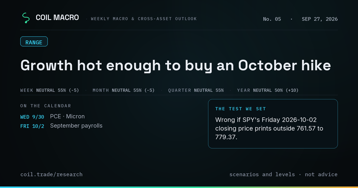 COIL MACRO, September 27, 2026: Growth hot enough to buy an October hike. Standing view — week neutral at 55%; month neutral at 55%; quarter neutral at 55%; year neutral at 50%. Wrong if SPY's Friday 2026-10-02 closing price prints outside 761.57 to 779.37.