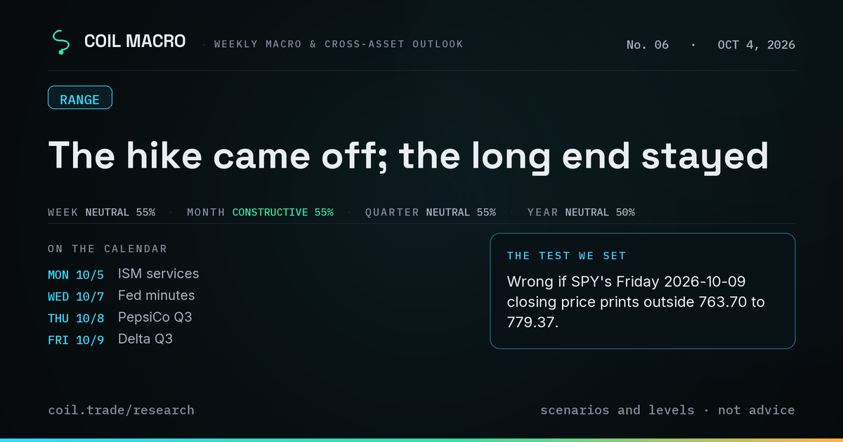 COIL MACRO, October 4, 2026: The hike came off; the long end stayed. Standing view — week neutral at 55%; month constructive at 55%; quarter neutral at 55%; year neutral at 50%. Wrong if SPY's Friday 2026-10-09 closing price prints outside 763.70 to 779.37.