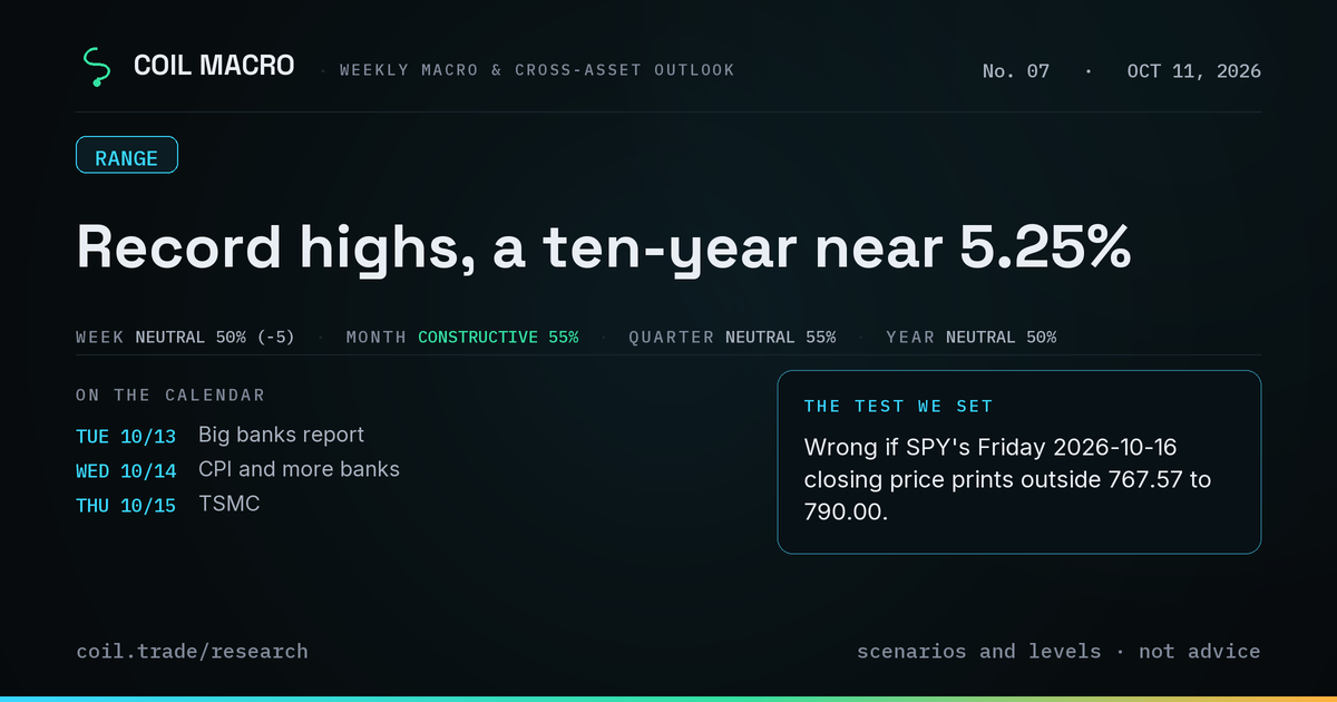 COIL MACRO, October 11, 2026: Record highs, a ten-year near 5.25%. Standing view — week neutral at 50%; month constructive at 55%; quarter neutral at 55%; year neutral at 50%. Wrong if SPY's Friday 2026-10-16 closing price prints outside 767.57 to 790.00.
