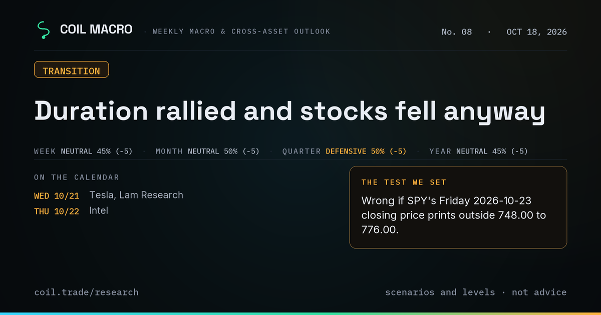 COIL MACRO, October 18, 2026: Duration rallied and stocks fell anyway. Standing view — week neutral at 45%; month neutral at 50%; quarter defensive at 50%; year neutral at 45%. Wrong if SPY's Friday 2026-10-23 closing price prints outside 748.00 to 776.00.