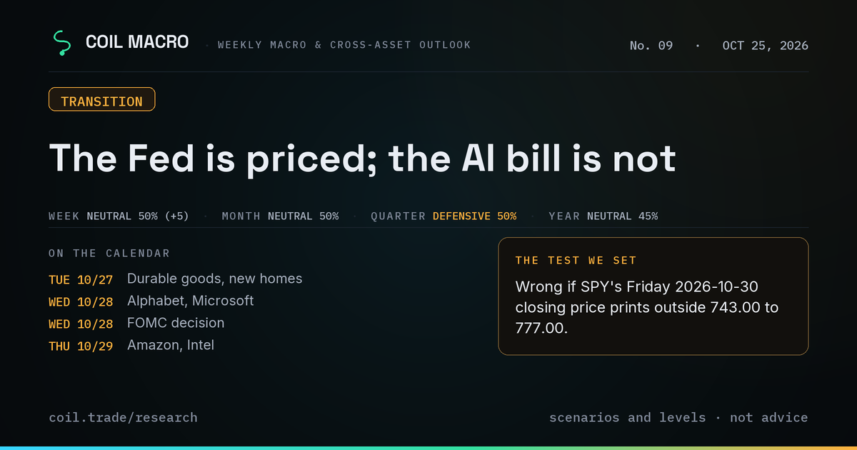 COIL MACRO, October 25, 2026: The Fed is priced; the AI bill is not. Standing view — week neutral at 50%; month neutral at 50%; quarter defensive at 50%; year neutral at 45%. Wrong if SPY's Friday 2026-10-30 closing price prints outside 743.00 to 777.00.