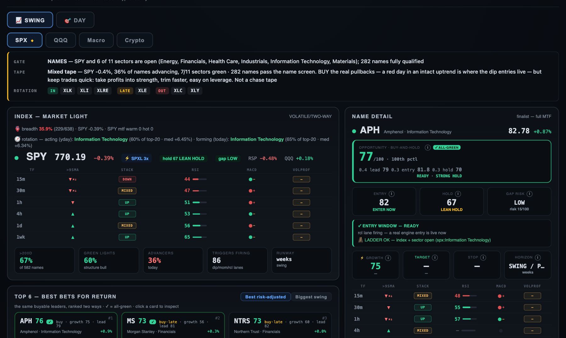 The Coil Scanner swing board: the S&P 500 gate and tape, the index market light with a six-timeframe lights grid, and a name detail card reading opportunity 77, entry 82 and hold 67 for APH