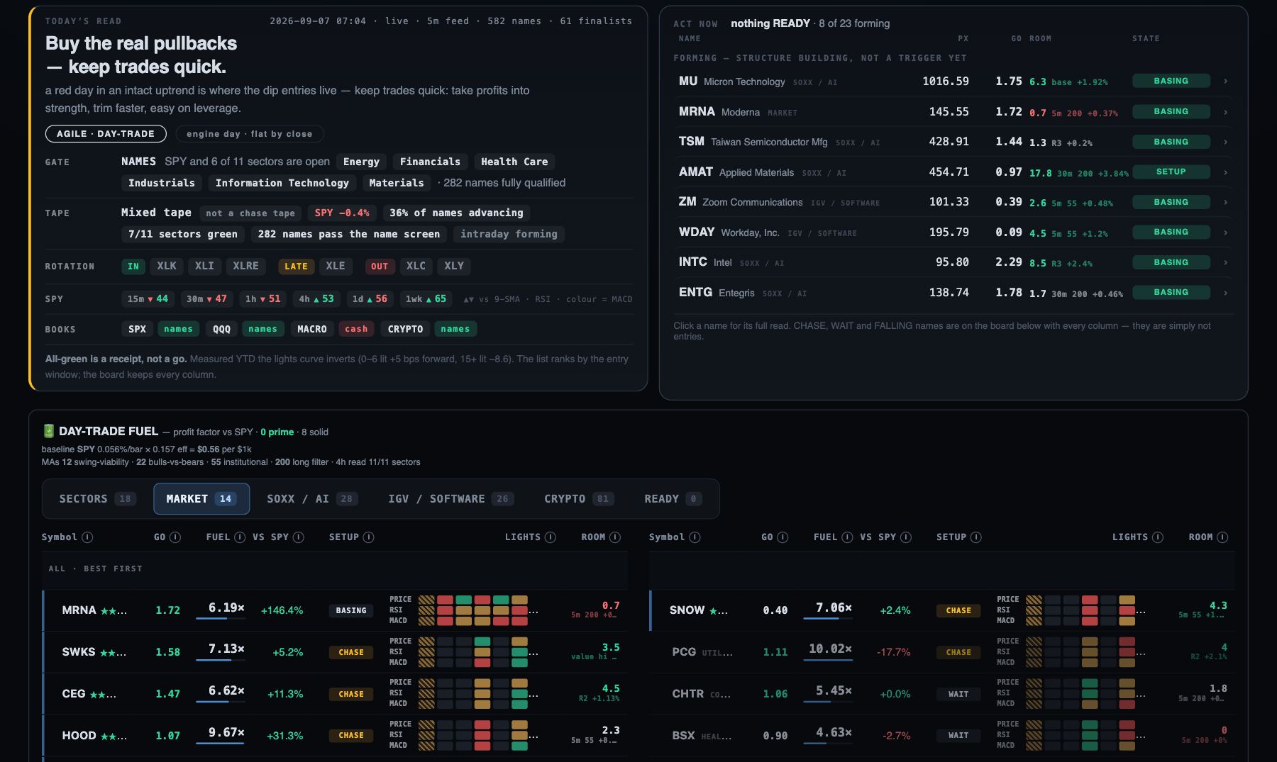 The Coil Scanner day board: today's read, the act-now list with basing and setup states, and the day-trade fuel table with a price, RSI and MACD lights grid for each name