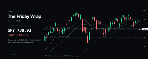 SPY daily candles for the week ending July 24, 2026.