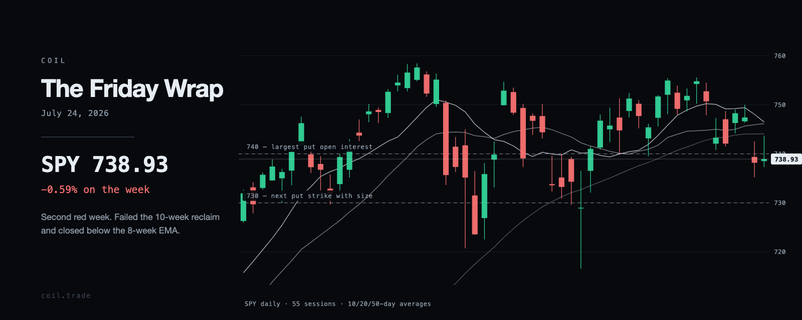 SPY daily candles for the weeks ending July 24, 2026, with the 10, 20 and 50-day averages and the largest open-interest strikes.