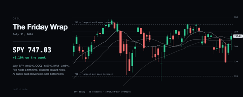 SPY daily candles for the week ending July 31, 2026.