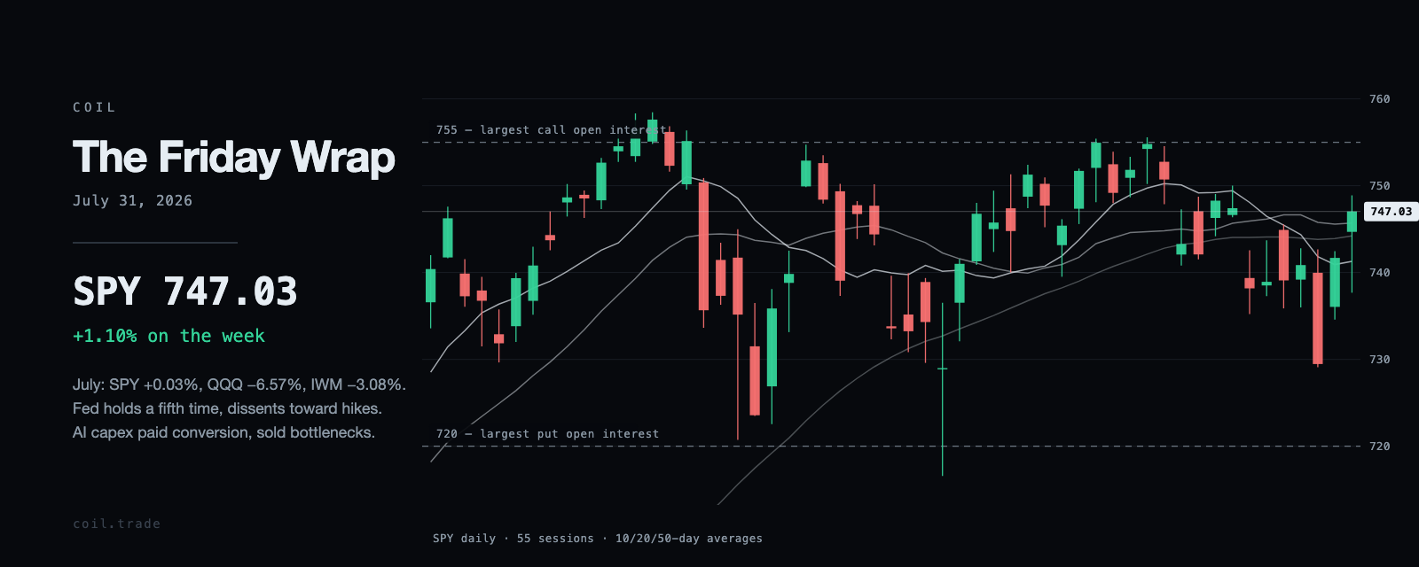 SPY daily candles for the weeks ending July 31, 2026, with the 10, 20 and 50-day averages and the largest open-interest strikes.