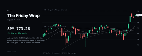 SPY daily candles for the week ending August 7, 2026.