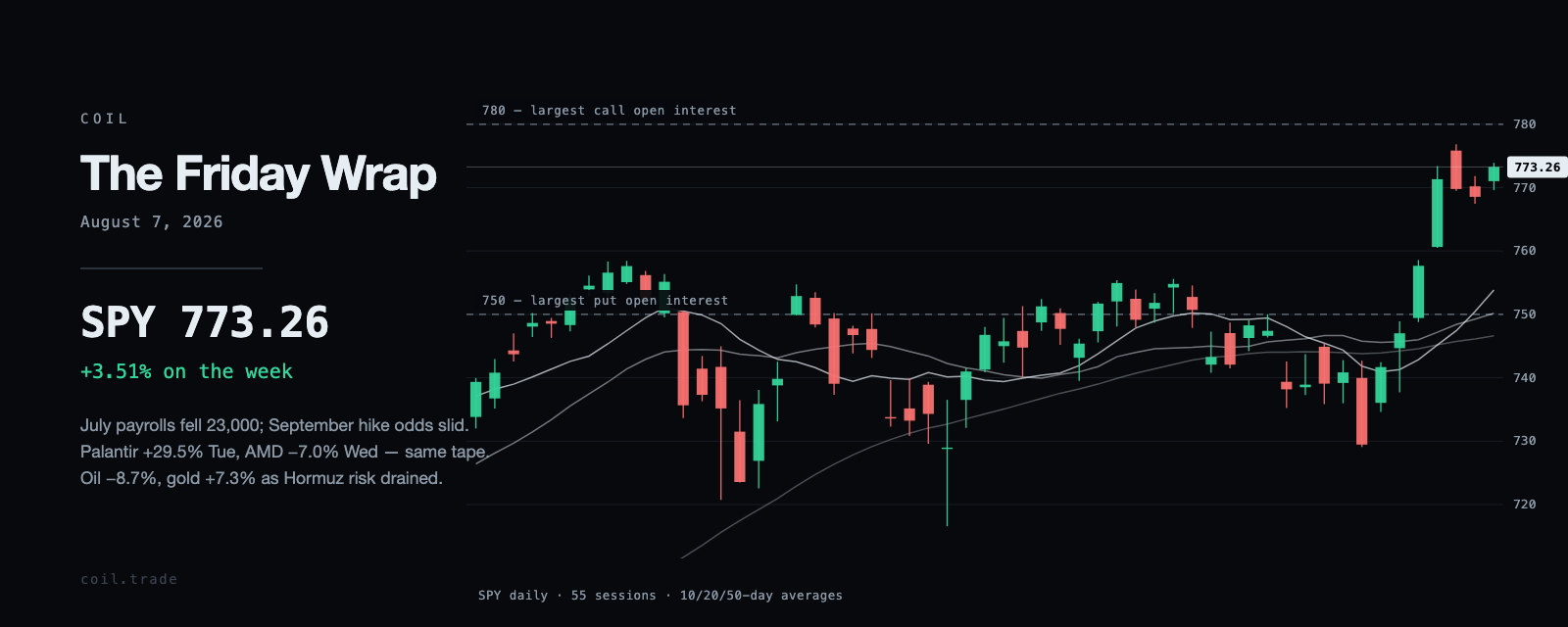 SPY daily candles for the weeks ending August 7, 2026, with the 10, 20 and 50-day averages and the largest open-interest strikes.
