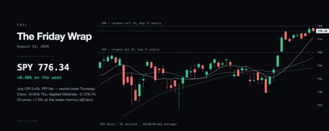 SPY daily candles for the week ending August 14, 2026.