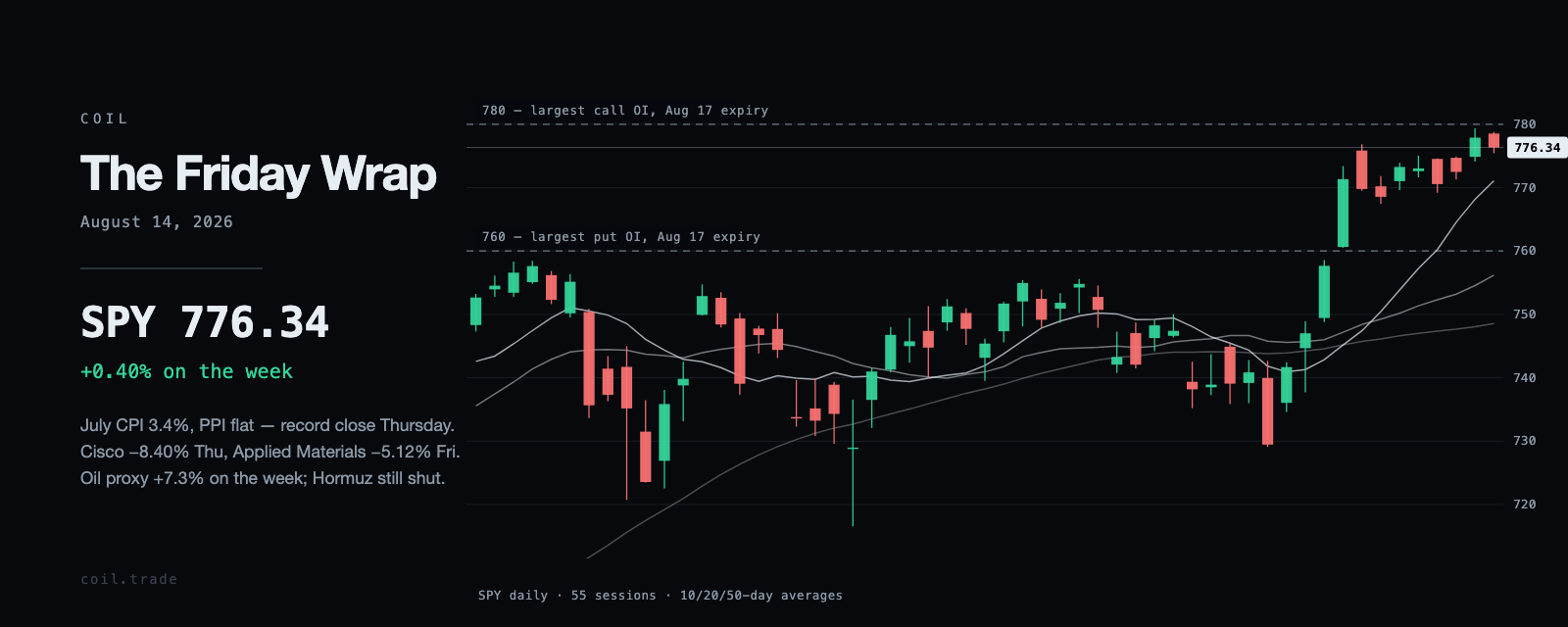 SPY daily candles for the weeks ending August 14, 2026, with the 10, 20 and 50-day averages and the largest open-interest strikes.
