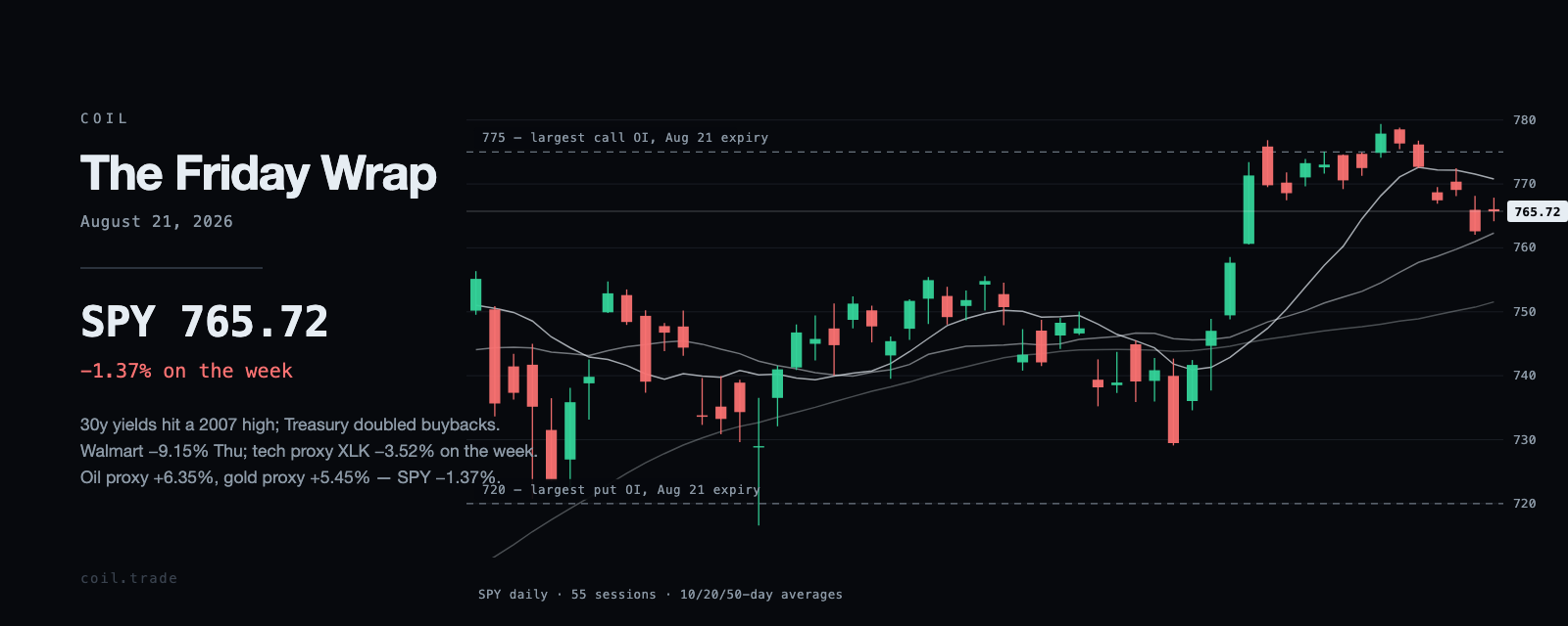 SPY daily candles for the weeks ending August 21, 2026, with the 10, 20 and 50-day averages and the largest open-interest strikes.
