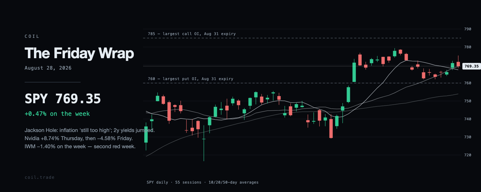 SPY daily candles for the weeks ending August 28, 2026, with the 10, 20 and 50-day averages and the largest open-interest strikes.