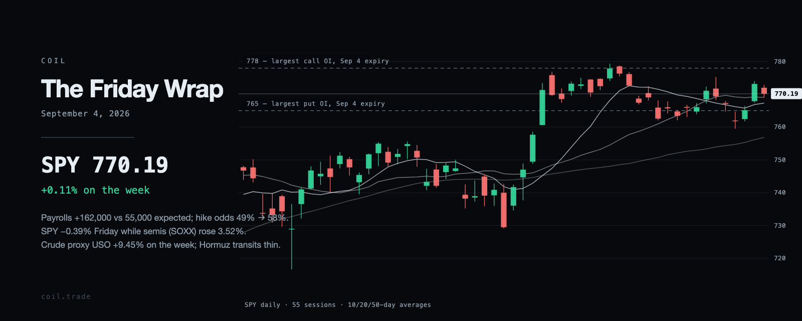 SPY daily candles for the weeks ending September 4, 2026, with the 10, 20 and 50-day averages and the largest open-interest strikes.