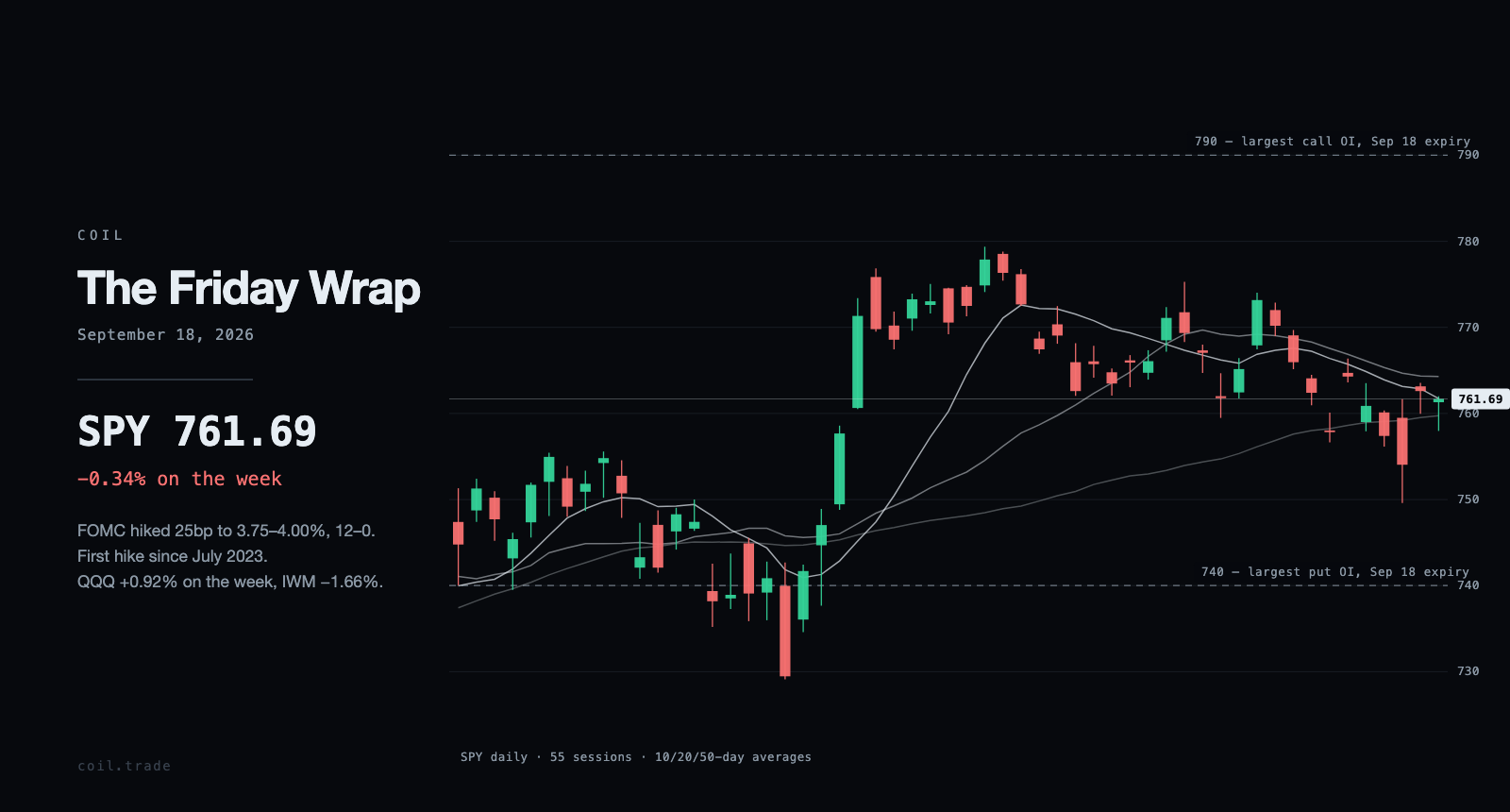 SPY daily candles for the weeks ending September 18, 2026, with the 10, 20 and 50-day averages and the largest open-interest strikes.