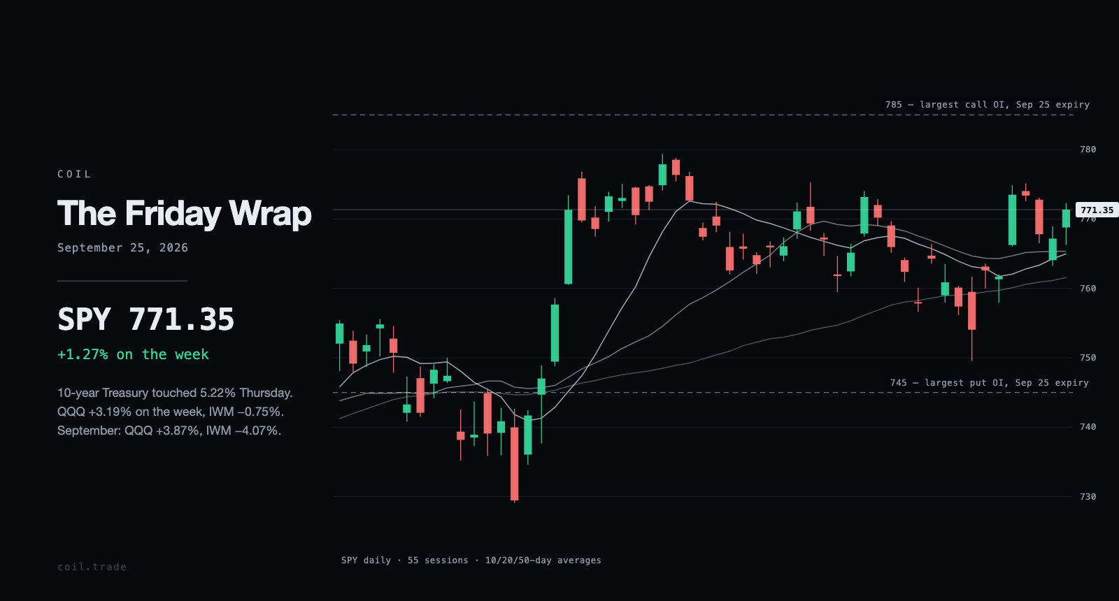 SPY daily candles for the weeks ending September 25, 2026, with the 10, 20 and 50-day averages and the largest open-interest strikes.