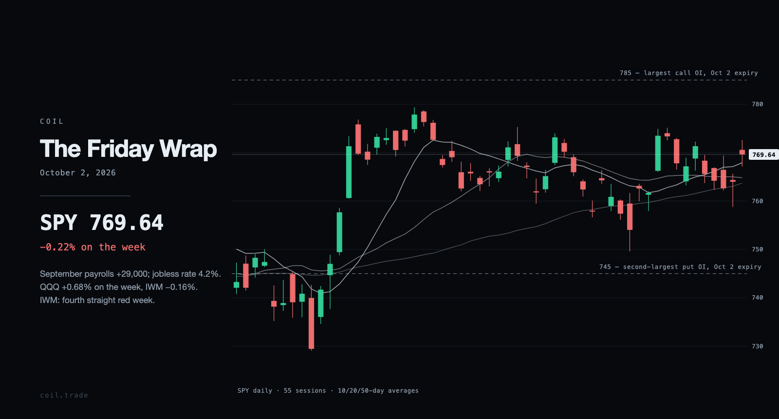 SPY daily candles for the weeks ending October 2, 2026, with the 10, 20 and 50-day averages and the largest open-interest strikes.