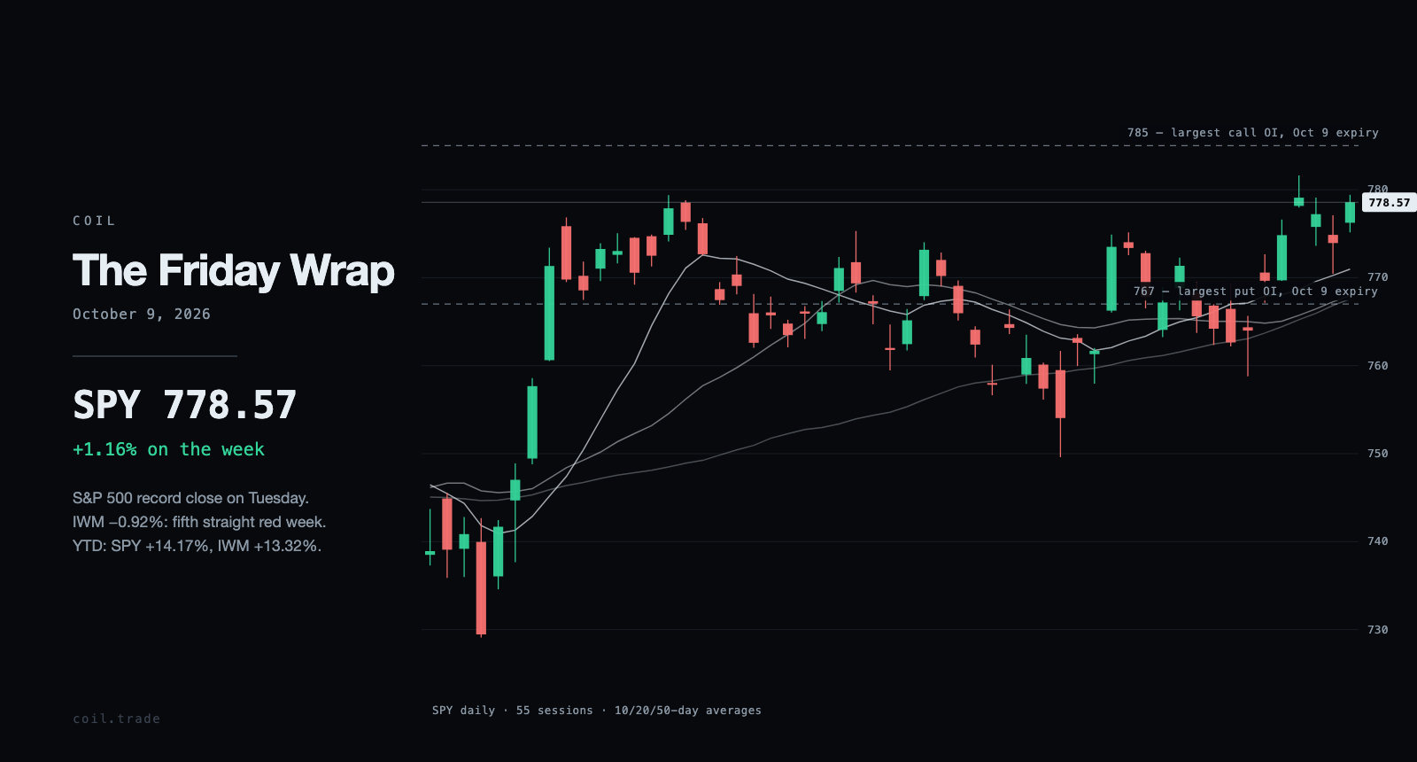 SPY daily candles for the weeks ending October 9, 2026, with the 10, 20 and 50-day averages and the largest open-interest strikes.