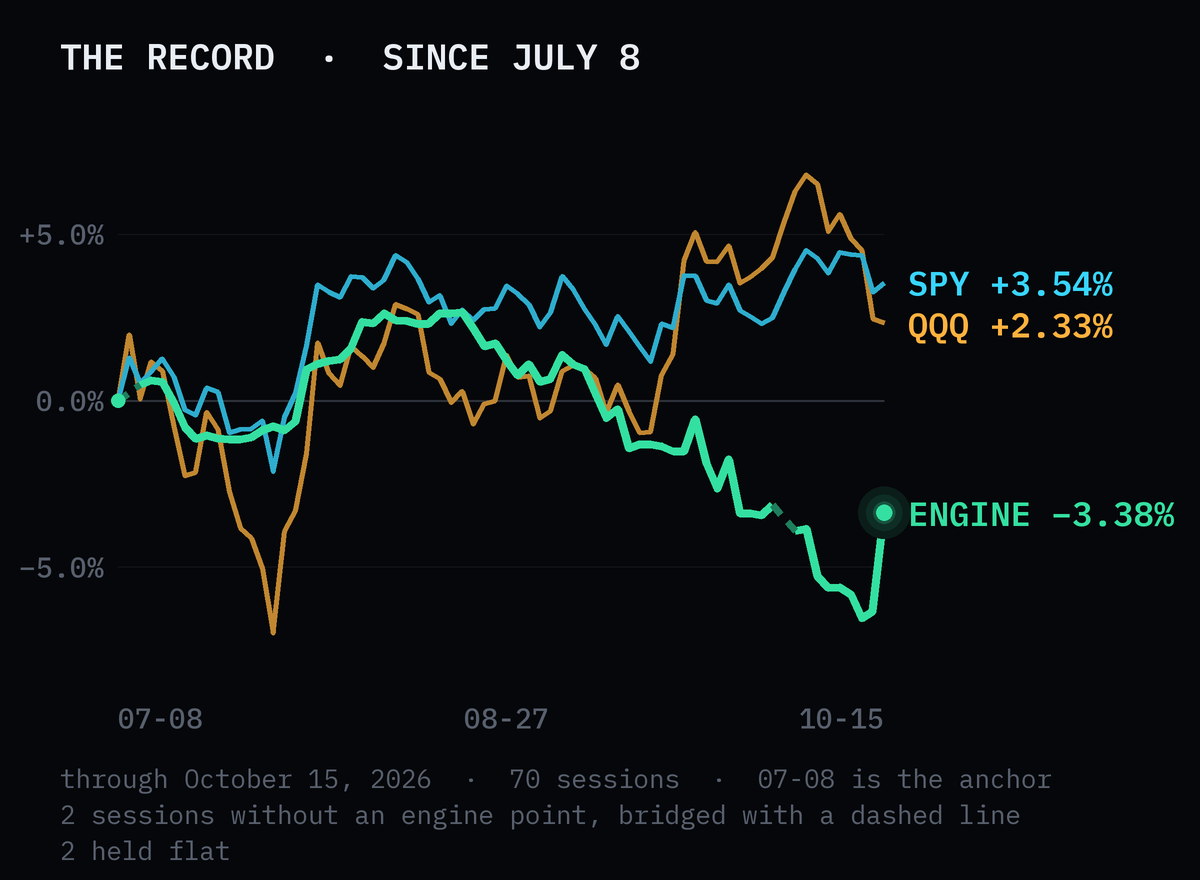 Cumulative return since July 8, through October 15, 2026: Coil −3.38%, SPY +3.54%, QQQ +2.33%, over 70 sessions. Dashed segments bridge sessions with no engine point.