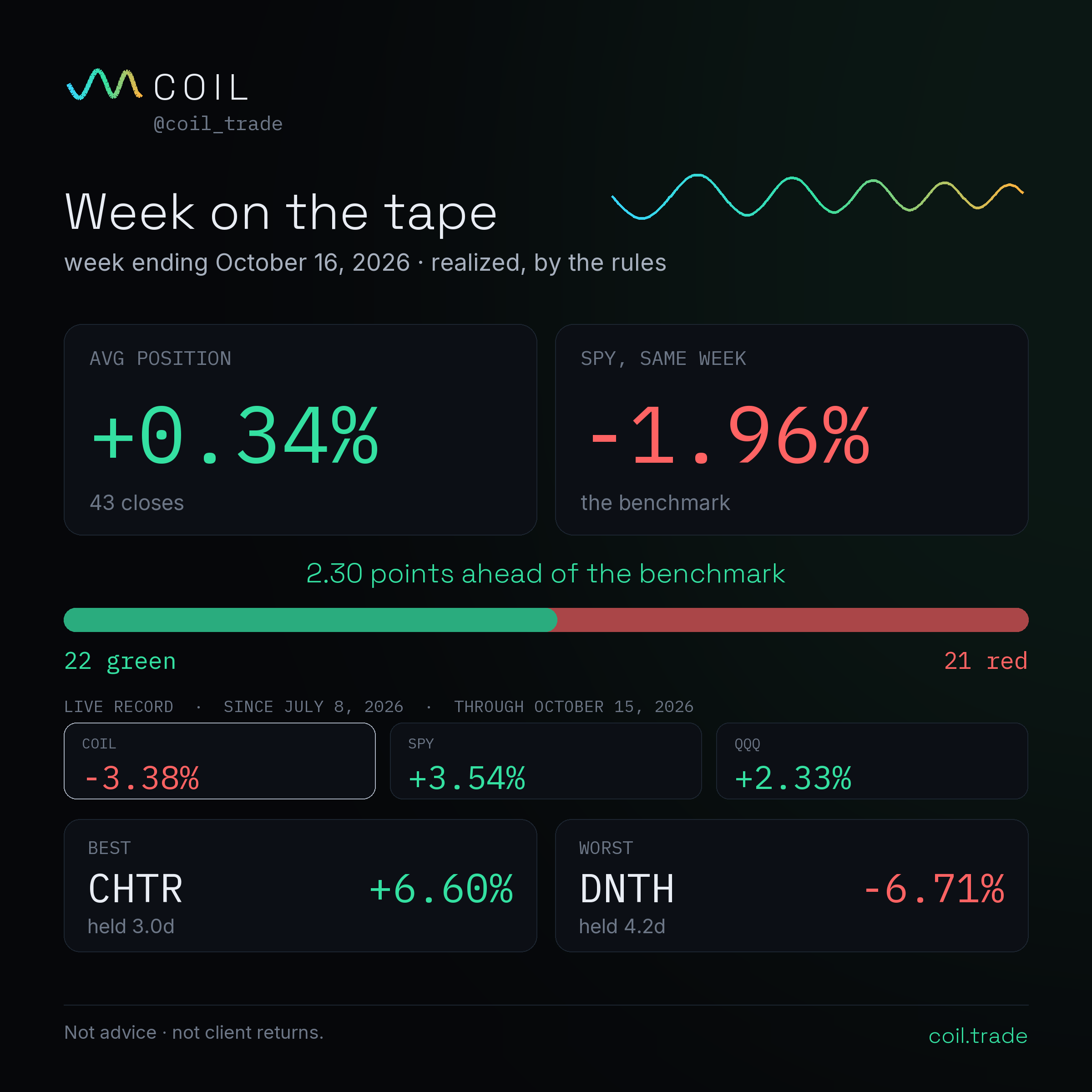 Coil's Week on the tape card for the week ending October 16, 2026: 43 closes, average position +0.34% against SPY −1.96% the same week, 22 green and 21 red. Best CHTR +6.60%, worst DNTH −6.71%. Live record since July 8, through October 15: Coil −3.38%, SPY +3.54%, QQQ +2.33%.