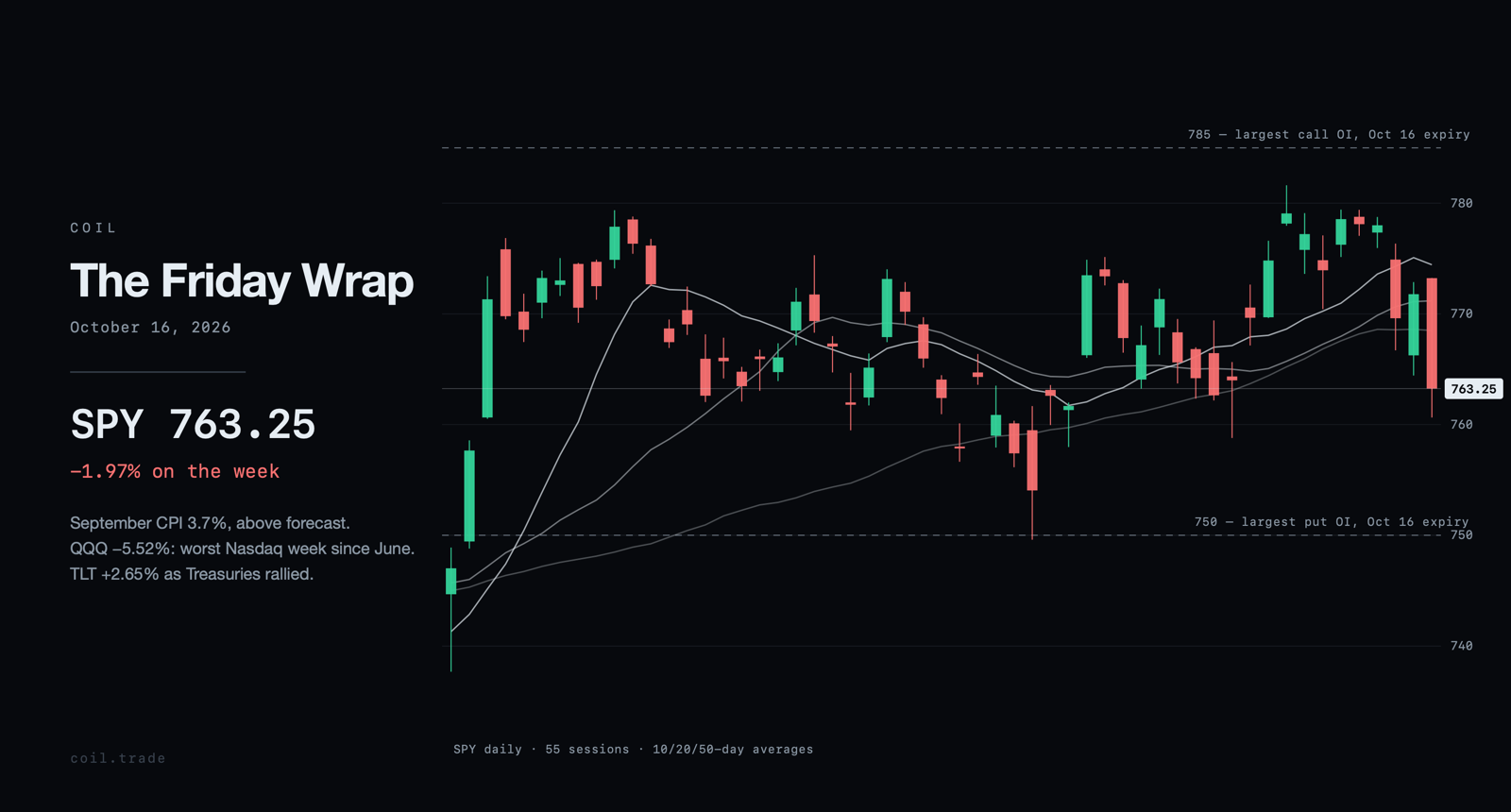 SPY daily candles for the weeks ending October 16, 2026, with the 10, 20 and 50-day averages and the largest open-interest strikes.