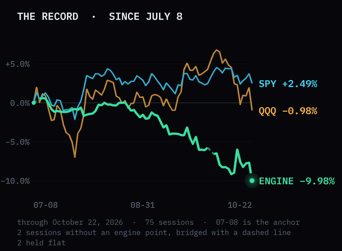 Cumulative return since July 8, through October 22, 2026: Coil −9.98%, SPY +2.49%, QQQ −0.98%, over 75 sessions. Dashed segments bridge sessions with no engine point.