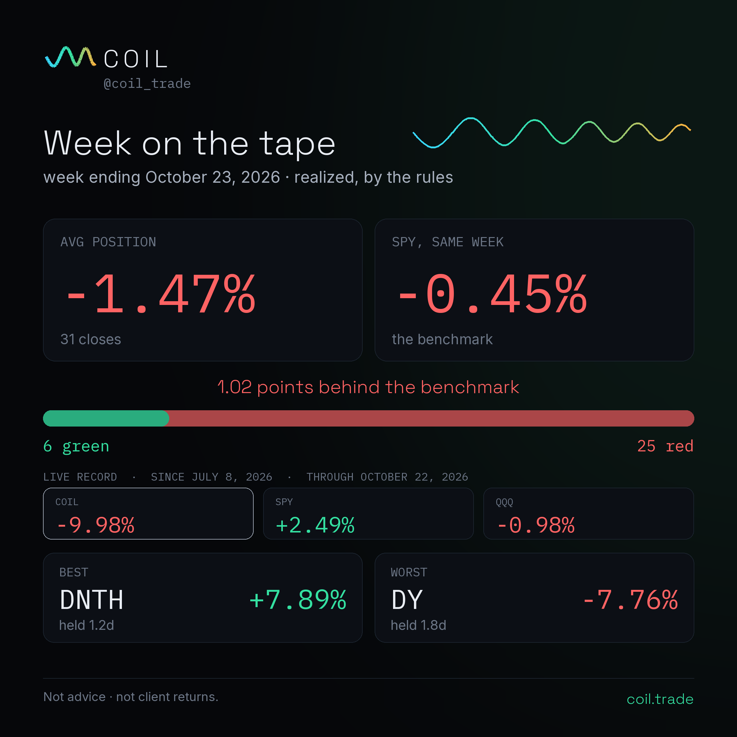 Coil's Week on the tape card for the week ending October 23, 2026: 31 closes, average position −1.47% against SPY −0.45% the same week, 6 green and 25 red. Best DNTH +7.89%, worst DY −7.76%. Live record since July 8, through October 22: Coil −9.98%, SPY +2.49%, QQQ −0.98%.