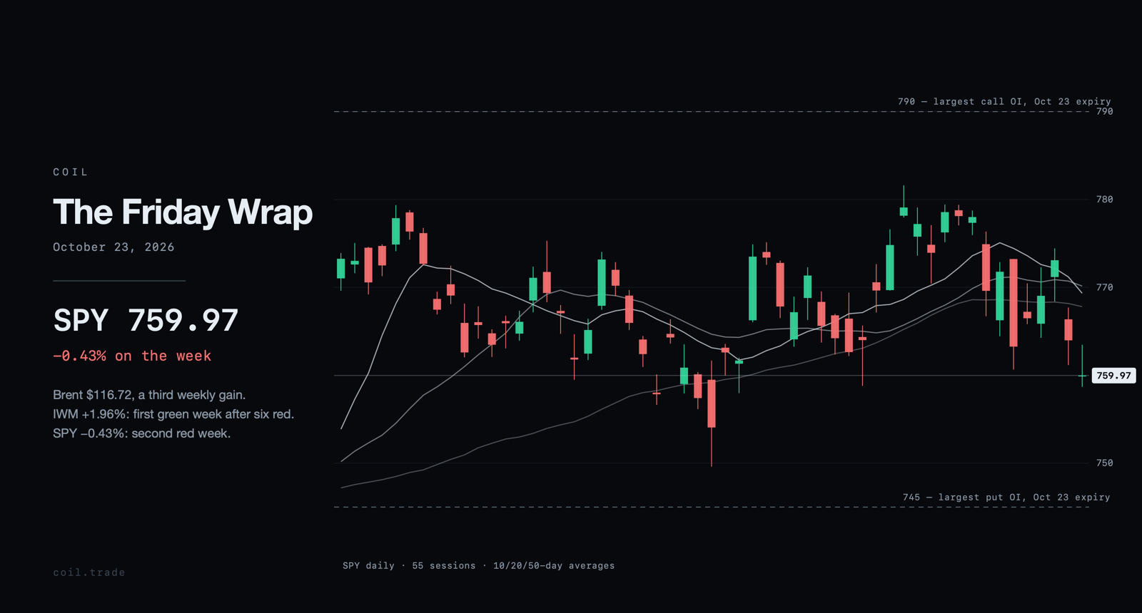 SPY daily candles for the weeks ending October 23, 2026, with the 10, 20 and 50-day averages and the largest open-interest strikes.