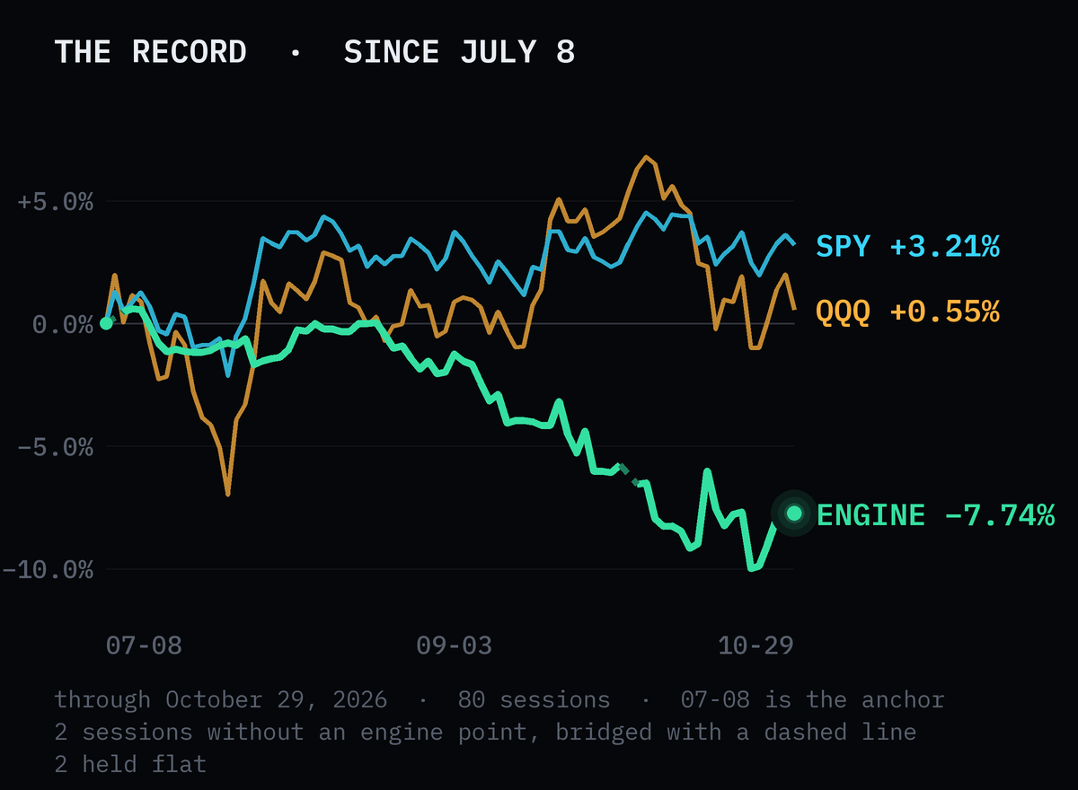 Cumulative return since July 8, through October 29, 2026: Coil −7.74%, SPY +3.21%, QQQ +0.55%, over 80 sessions. Dashed segments bridge sessions with no engine point.