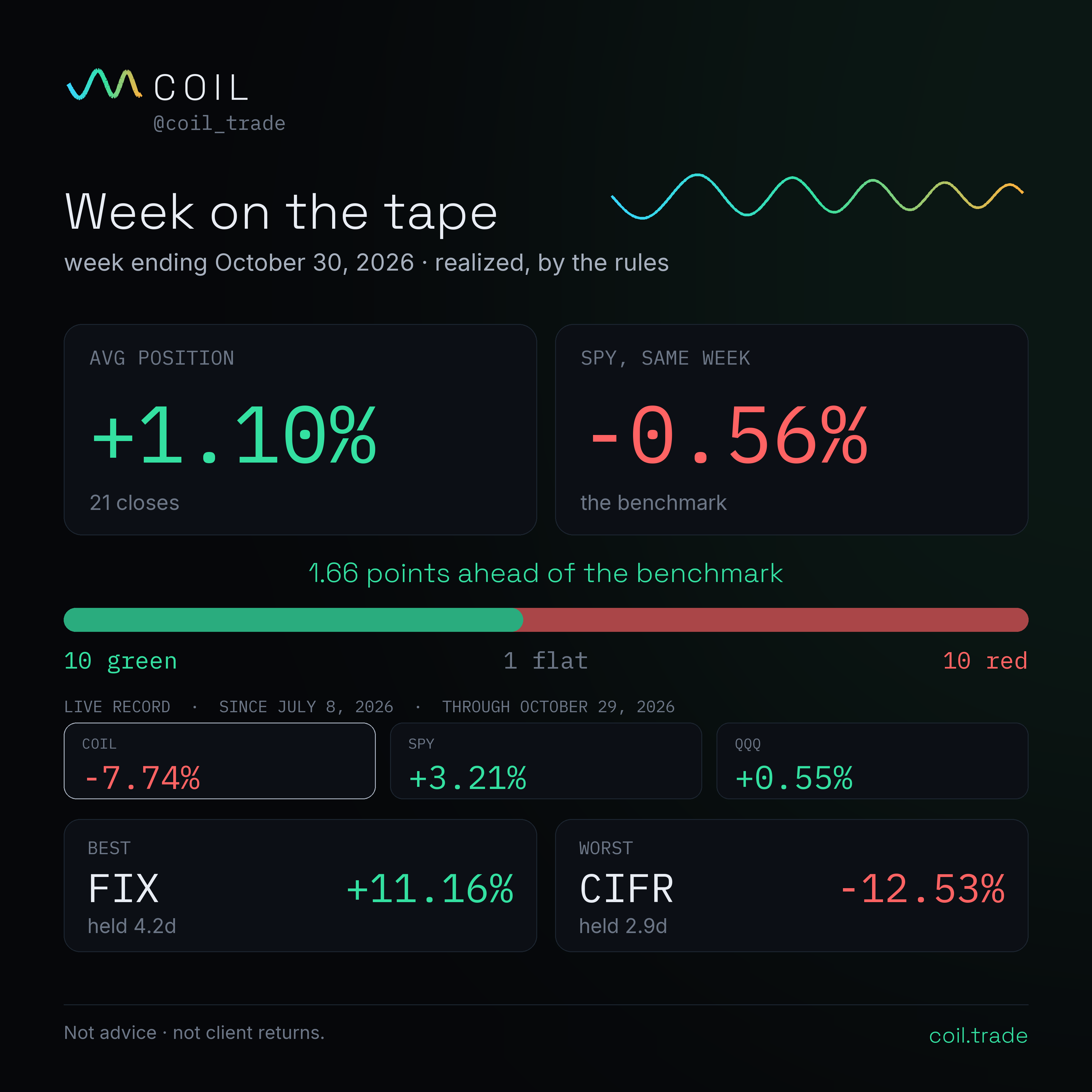 Coil's Week on the tape card for the week ending October 30, 2026: 21 closes, average position +1.10% against SPY −0.56% the same week, 10 green and 10 red and 1 flat. Best FIX +11.16%, worst CIFR −12.53%. Live record since July 8, through October 29: Coil −7.74%, SPY +3.21%, QQQ +0.55%.