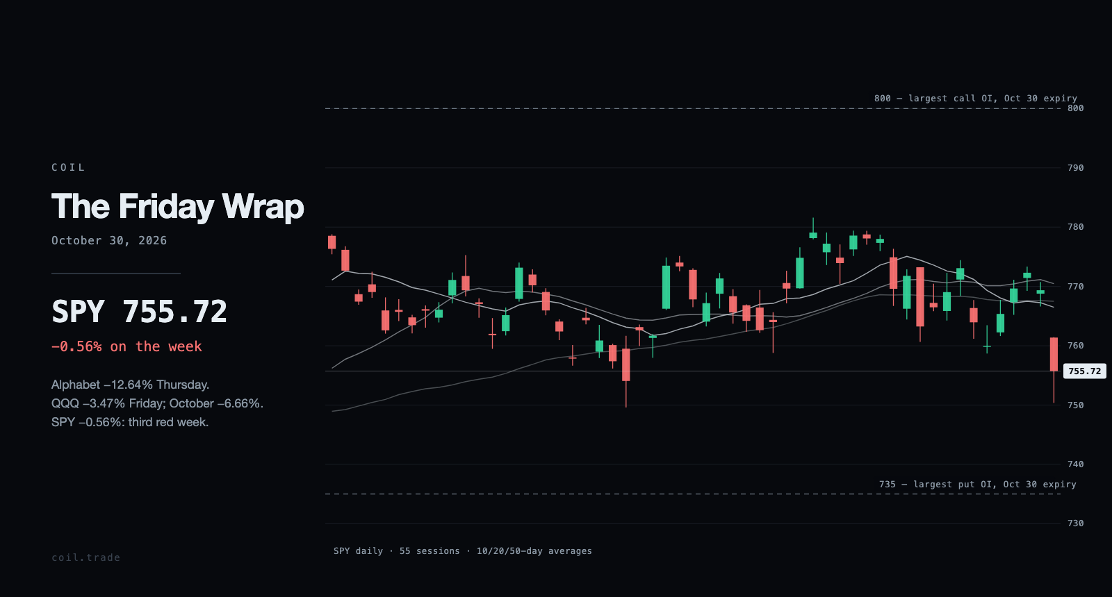 SPY daily candles for the weeks ending October 30, 2026, with the 10, 20 and 50-day averages and the largest open-interest strikes.